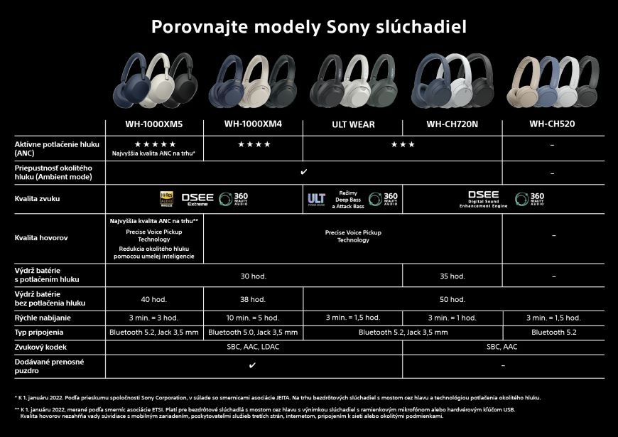 Srovnanie modelov Sony bluetooth sluchadiel