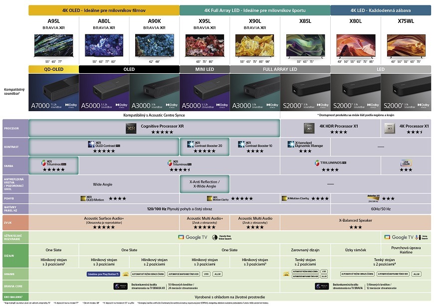 Srovnanie jednotlivých modelových radov televízorov Sony