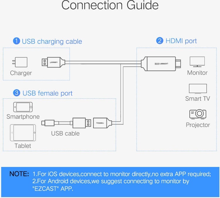 UGREEN USB/HDMI Digital AV adaptér 1,5 m, sivá