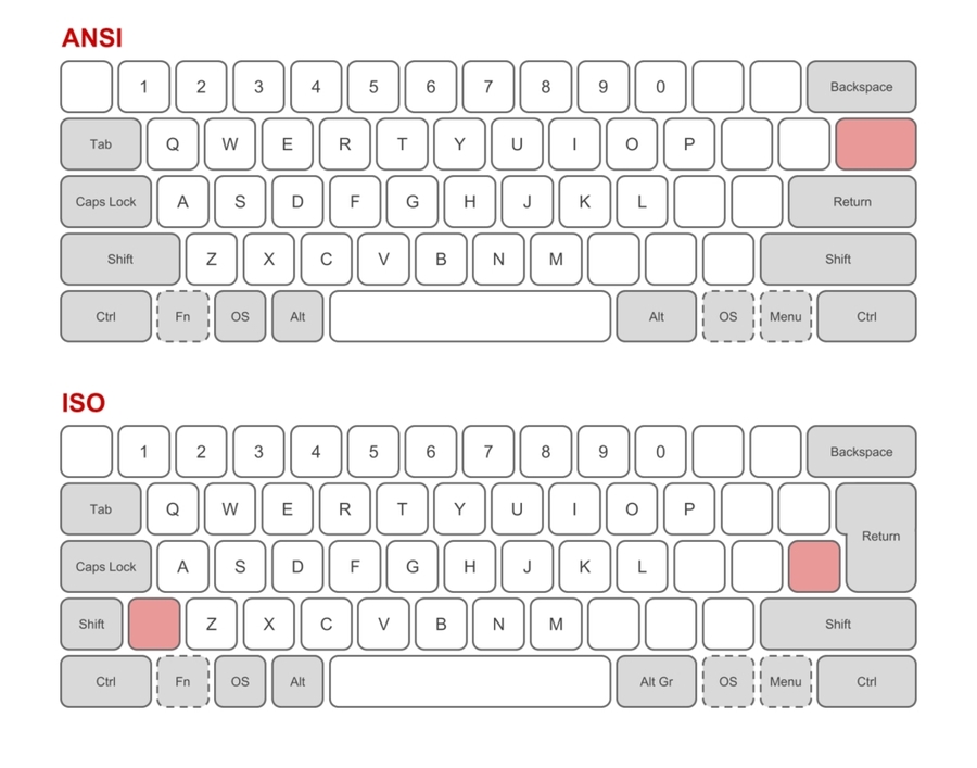 Rozloženie kláves